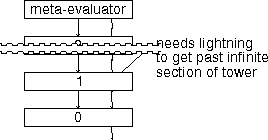 meta-evaluator at end of tower