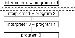 [Program and tower of interpreters]