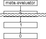 meta-evaluator at the top