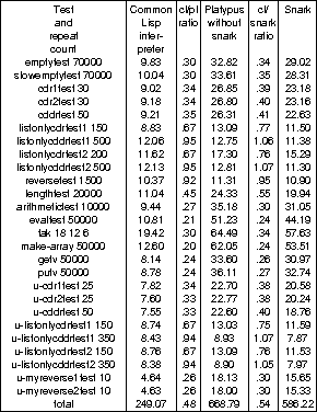 Lisp Timing Table