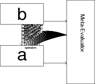 Branching Tower And Meta-Evaluator