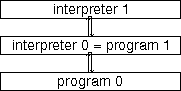 [Program and interpreter and interpreter's interpreter]