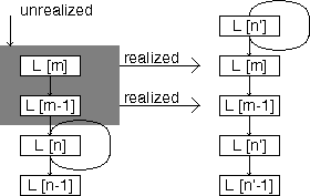 Realizing Levels