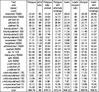 Lisp Timing Table After Reflection